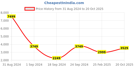 myntra.com INDIAN CLASSIC ART Brown & Cream Wooden Religious Wall Art indian classic art Price History Graph from 31 Aug 2024 to 20 Oct 2025
