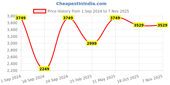 myntra.com INDIAN CLASSIC ART Brown & Red Indian Hindu Goddess Lakshmi Painting Canvas Wall Art indian classic art Price History Graph from 1 Sep 2024 to 6 Nov 2025