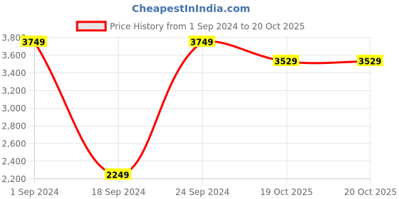 myntra.com INDIAN CLASSIC ART Green & Beige Painting Canvas Wall Art indian classic art Price History Graph from 1 Sep 2024 to 19 Oct 2025