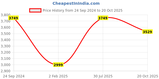 myntra.com INDIAN CLASSIC ART Green & Blue Indian Folk Art Wall Art indian classic art Price History Graph from 24 Sep 2024 to 20 Oct 2025