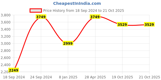 myntra.com INDIAN CLASSIC ART Green & Brown Indian Rajasthani Pichwai Painting Wall Art indian classic art Price History Graph from 18 Sep 2024 to 21 Oct 2025