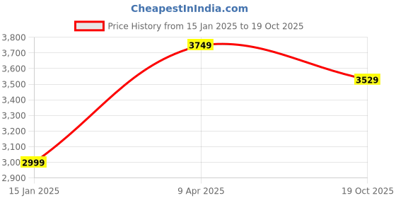myntra.com INDIAN CLASSIC ART Green & Grey Royal Raja Rani Framed Wall Art indian classic art Price History Graph from 15 Jan 2025 to 19 Oct 2025
