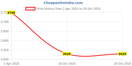 myntra.com INDIAN CLASSIC ART Green & Red Mughal Painting Canvas Wall Art indian classic art Price History Graph from 2 Apr 2025 to 20 Oct 2025