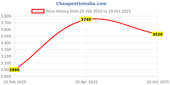 myntra.com INDIAN CLASSIC ART Green & Red Wooden Birds and Animals Painting Wall Art indian classic art Price History Graph from 25 Feb 2025 to 19 Oct 2025