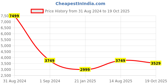 myntra.com INDIAN CLASSIC ART Green & White Canvas Radha Krishna Pichwai Wall Art indian classic art Price History Graph from 31 Aug 2024 to 19 Oct 2025