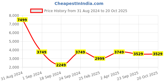 myntra.com INDIAN CLASSIC ART Grey & Red Wooden Paintings Wall Art indian classic art Price History Graph from 31 Aug 2024 to 20 Oct 2025
