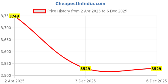 myntra.com INDIAN CLASSIC ART Navy Blue & Orange Coloured Modern Painting Wall Art indian classic art Price History Graph from 2 Apr 2025 to 5 Dec 2025