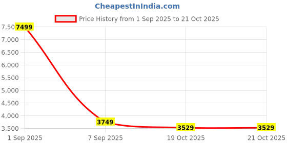 myntra.com INDIAN CLASSIC ART Orange Tales Of The Warli Wooden Hanging Wall Art indian classic art Price History Graph from 1 Sep 2025 to 21 Oct 2025