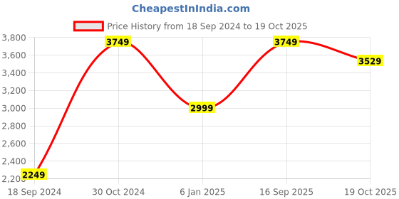myntra.com INDIAN CLASSIC ART Peach-Color & Blue Islamic Calligraphy Framed Wall Art indian classic art Price History Graph from 18 Sep 2024 to 19 Oct 2025