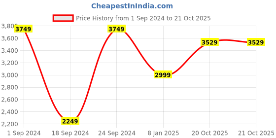 myntra.com INDIAN CLASSIC ART Pink & Black Majestic Indian Painting Canvas Wall Art indian classic art Price History Graph from 1 Sep 2024 to 20 Oct 2025