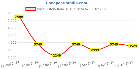 myntra.com INDIAN CLASSIC ART Red & Blue Living Room Painting Frame Wall Art indian classic art Price History Graph from 31 Aug 2024 to 19 Oct 2025