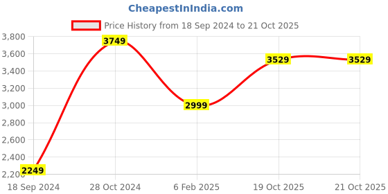 myntra.com INDIAN CLASSIC ART Red & Brown Rajasthani Pichwai Printed Framed Wall Art indian classic art Price History Graph from 18 Sep 2024 to 20 Oct 2025