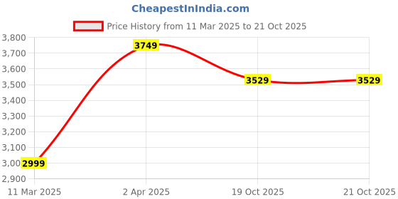 myntra.com INDIAN CLASSIC ART Red Kalamkari Peacock Painting Wall Art indian classic art Price History Graph from 11 Mar 2025 to 21 Oct 2025