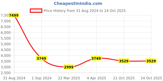 myntra.com INDIAN CLASSIC ART White & Beige Canvas Floral and Botanical Wall Art indian classic art Price History Graph from 31 Aug 2024 to 22 Oct 2025