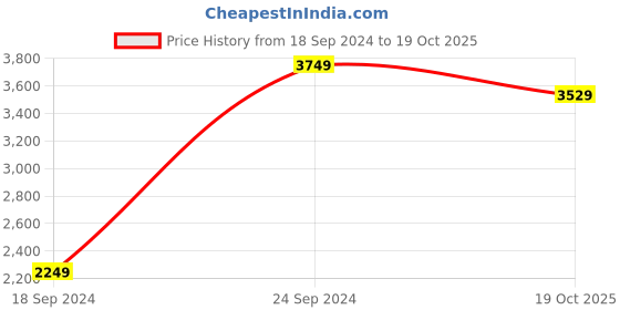 myntra.com INDIAN CLASSIC ART White & Green Floral and Botanical Wall Art indian classic art Price History Graph from 18 Sep 2024 to 19 Oct 2025