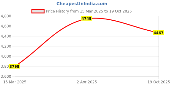 myntra.com INDIAN CLASSIC ART White & Pink Radha Krishna Wooden Wall Art indian classic art Price History Graph from 15 Mar 2025 to 19 Oct 2025