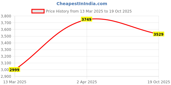 myntra.com INDIAN CLASSIC ART Yellow & Green Floral & Botanical Wood Painting Wall Art indian classic art Price History Graph from 13 Mar 2025 to 19 Oct 2025