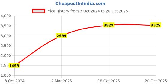 myntra.com INDIAN CLASSIC ART Yellow & Red Sesh Narayana Painting Canvas Wall Art indian classic art Price History Graph from 3 Oct 2024 to 20 Oct 2025