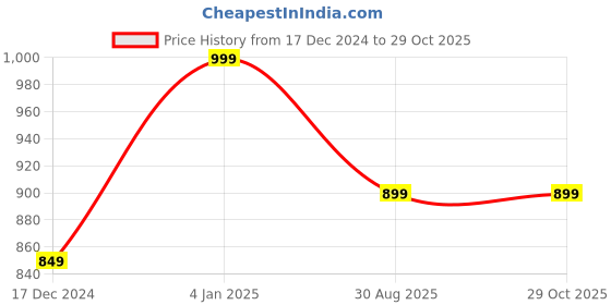myntra.com Indian Fashionista Coral & Gold-Toned Woven Design Zari Art Silk Half and Half Banarasi Saree indian fashionista Price History Graph from 17 Dec 2024 to 28 Oct 2025