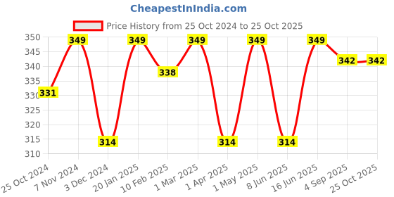 myntra.com indian flower Girls Black Solid Capri Leggings indian flower Price History Graph from 25 Oct 2024 to 25 Oct 2025