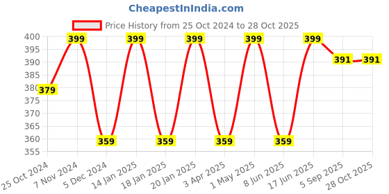 myntra.com indian flower Girls Black Solid Churidar-Length Leggings indian flower Price History Graph from 25 Oct 2024 to 28 Oct 2025