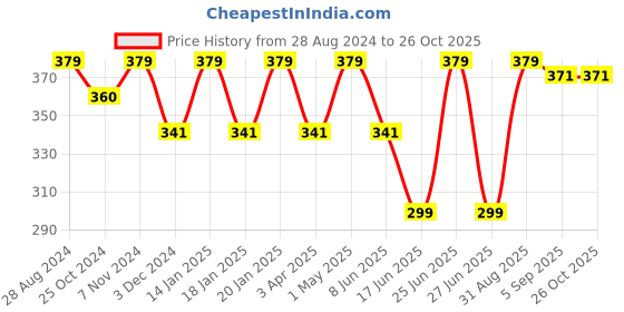myntra.com indian flower Girls Black Solid Cotton Churidar-Length Leggings indian flower Price History Graph from 28 Aug 2024 to 26 Oct 2025