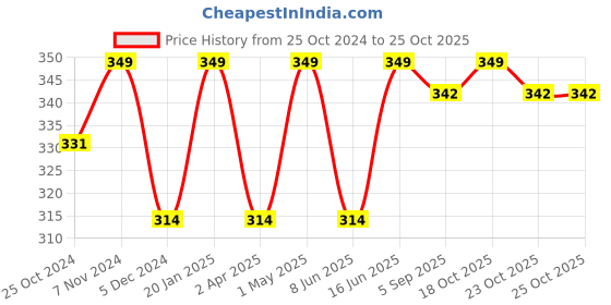 myntra.com indian flower Girls Black Solid Three-Fourth Length Leggings indian flower Price History Graph from 25 Oct 2024 to 25 Oct 2025