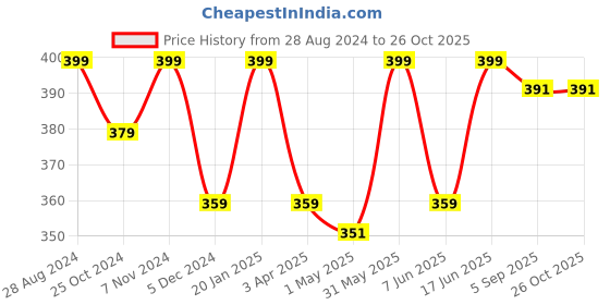 myntra.com indian flower Girls Blue Solid Churidar-Length Leggings indian flower Price History Graph from 28 Aug 2024 to 26 Oct 2025