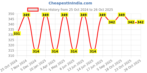 myntra.com indian flower Girls Blue Solid Three-Fourth Length Leggings indian flower Price History Graph from 25 Oct 2024 to 26 Oct 2025