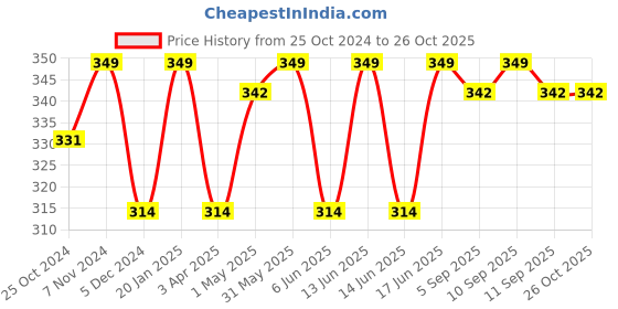 myntra.com indian flower Girls Green Solid Capri Leggings indian flower Price History Graph from 25 Oct 2024 to 25 Oct 2025
