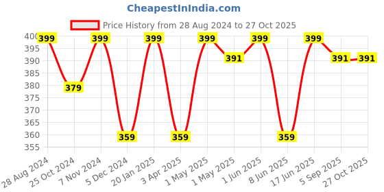 myntra.com indian flower Girls Green Solid Leggings indian flower Price History Graph from 28 Aug 2024 to 27 Oct 2025