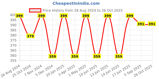 myntra.com indian flower Girls Grey Solid Churidar-Length Leggings indian flower Price History Graph from 28 Aug 2024 to 25 Oct 2025