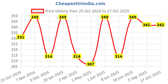 myntra.com indian flower Girls Maroon Solid Capri Leggings indian flower Price History Graph from 25 Oct 2024 to 27 Oct 2025