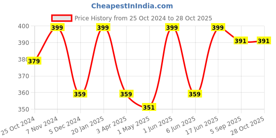 myntra.com indian flower Girls Maroon Solid Churidar-Length Leggings indian flower Price History Graph from 25 Oct 2024 to 28 Oct 2025