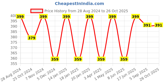 myntra.com indian flower Girls Maroon Solid Churidar Length Leggings indian flower Price History Graph from 28 Aug 2024 to 25 Oct 2025