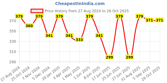 myntra.com indian flower Girls Maroon Solid Churidar-Length Leggings indian flower Price History Graph from 27 Aug 2024 to 25 Oct 2025