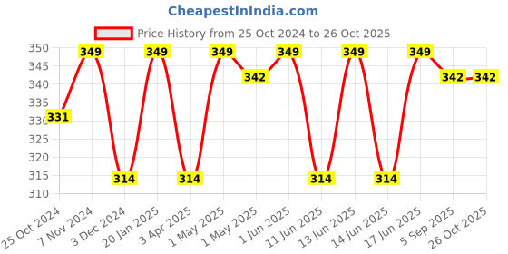 myntra.com indian flower Girls Navy-Blue Solid Capri Leggings indian flower Price History Graph from 25 Oct 2024 to 25 Oct 2025