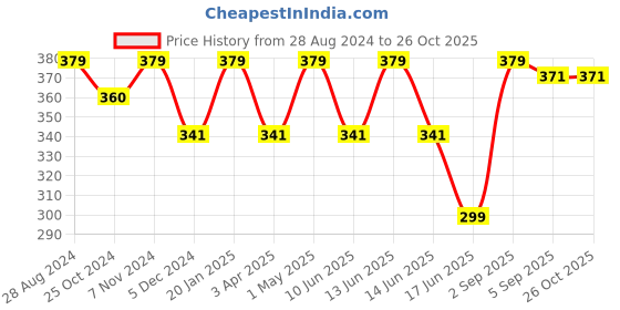 myntra.com indian flower Girls Navy Blue Solid Cotton Churidar-Length Leggings indian flower Price History Graph from 28 Aug 2024 to 25 Oct 2025