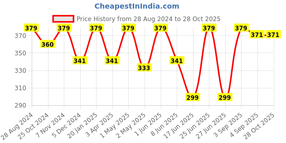 myntra.com indian flower Girls Pink Solid Churidar-Length Leggings indian flower Price History Graph from 28 Aug 2024 to 28 Oct 2025