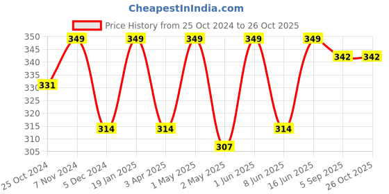 myntra.com indian flower Girls Pink Solid Three-Fourth Length Leggings indian flower Price History Graph from 25 Oct 2024 to 26 Oct 2025