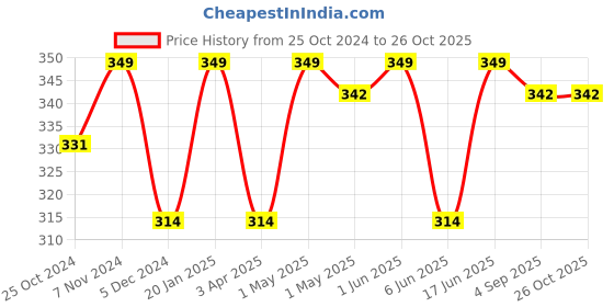 myntra.com indian flower Girls Red Solid Capri Leggings indian flower Price History Graph from 25 Oct 2024 to 26 Oct 2025