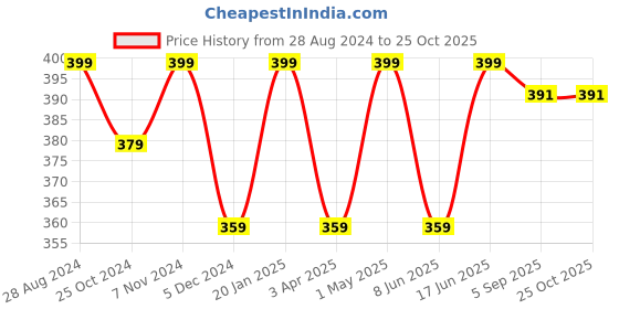 myntra.com indian flower Girls Red Solid Churidar-Length Leggings indian flower Price History Graph from 28 Aug 2024 to 25 Oct 2025