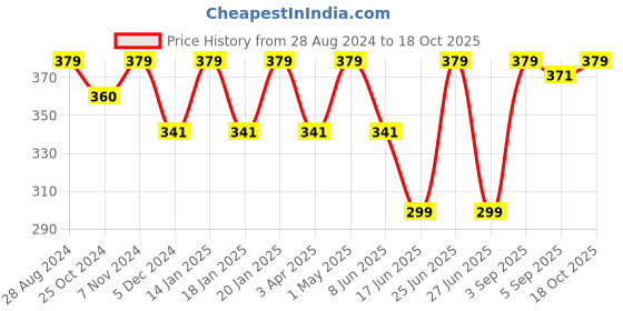 myntra.com indian flower Girls Red Solid Cotton Churidar-Length Leggings indian flower Price History Graph from 28 Aug 2024 to 18 Oct 2025