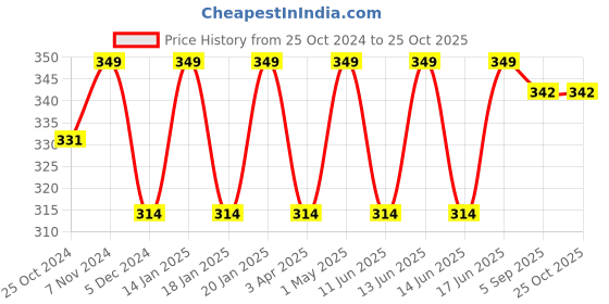 myntra.com indian flower Girls Red Solid Three-Fourth Length Leggings indian flower Price History Graph from 25 Oct 2024 to 25 Oct 2025
