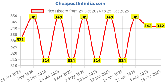 myntra.com indian flower Girls Red Solid Three-Fourth Length Leggings indian flower Price History Graph from 25 Oct 2024 to 25 Oct 2025