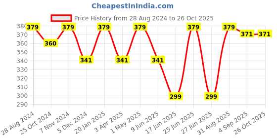 myntra.com indian flower Girls Royal Blue Solid Churidar Length Leggings indian flower Price History Graph from 28 Aug 2024 to 25 Oct 2025