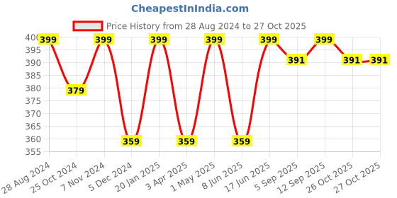 myntra.com indian flower Girls White Solid Churidar-Length Leggings indian flower Price History Graph from 28 Aug 2024 to 27 Oct 2025