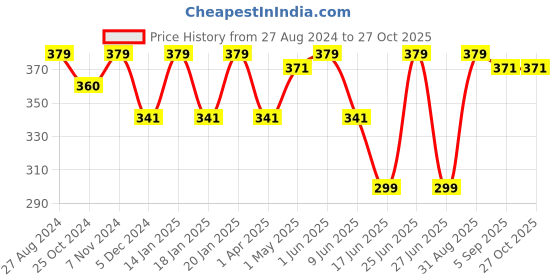 myntra.com indian flower Girls White Solid Leggings indian flower Price History Graph from 27 Aug 2024 to 26 Oct 2025