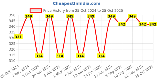 myntra.com indian flower Girls White Solid Three-Fourth Length Leggings indian flower Price History Graph from 25 Oct 2024 to 25 Oct 2025