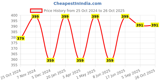 myntra.com indian flower Girls Yellow Solid Churidar Legging indian flower Price History Graph from 25 Oct 2024 to 25 Oct 2025
